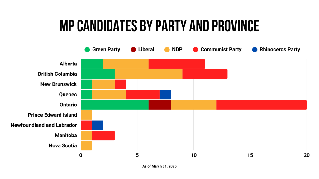 A white background with a colourful bar graph showing the number of MPs by province and party. The majority of the endorsements are from the Green Party, NDP, and Communist Party in Ontario, Alberta and British Columbia.