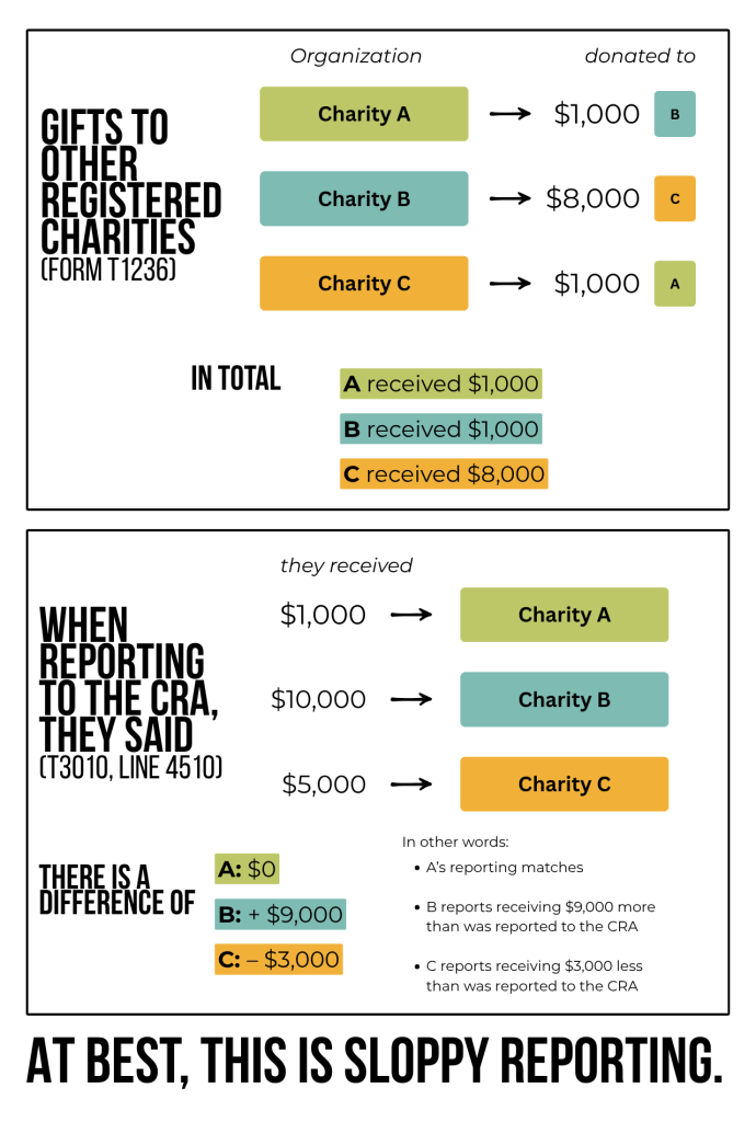 white background with different boxes highlighting how funds move from various organizations and how the reporting does not match. for instance, charity A gives $1,000 to Charity B. But Charity B reports receiving $10,000. These numbers should match, but often do not. 