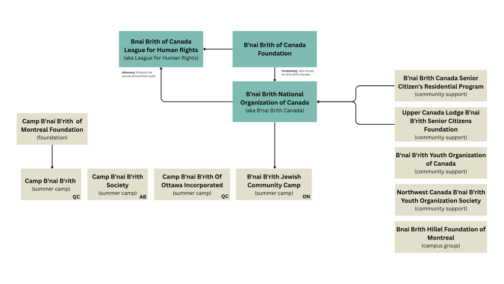 A chart shows 13 boxes, outline the BB charities that are currently active. The 3 main charities (Canada Foundation, National Organization, and league for Human Rights) are blue. It shows money flowing from the Foundation to the National Org and the League, as well as from the National Org to the League. Two others have also provided funds to the National Org -- Canada Senior Citizen's Residential Program and the Upper Canada Lodge Foundation). The remaining organizations include youth orgs, a campus group, and summer camps.